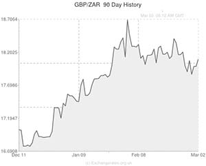 Pound to South African Rand exchange rate chart