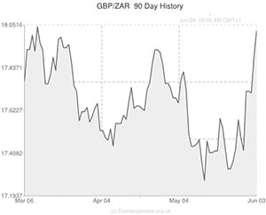 Pound to Rand exchange rate chart