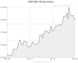 Pound to South African Rand exchange rate chart