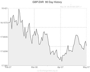 Pound to Rand exchange rate chart