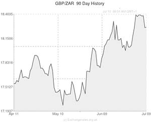 GBP to ZAR exchange rate chart