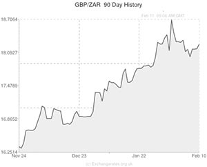 Pound to South African Rand exchange rate chart