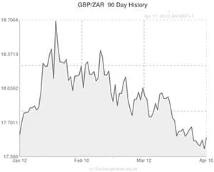 Pound to South African Rand exchange rate chart