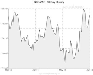 Pound to Rand exchange rate chart