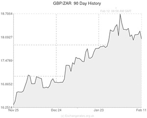 Pound to South African Rand exchange rate chart