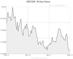 Pound to Swiss Franc exchange rate chart