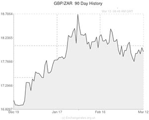 Pound to South African Rand exchange rate chart