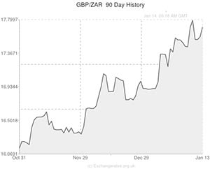 Pound to South African Rand exchange rate chart