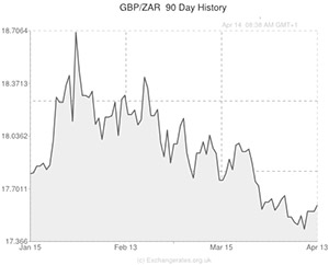 Pound to South African Rand exchange rate chart