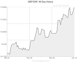Pound to South African Rand exchange rate chart