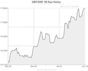 Pound to South African Rand exchange rate chart