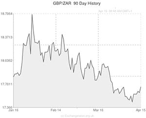 Pound to South African Rand exchange rate chart