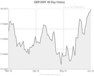 Pound to Rand exchange rate chart