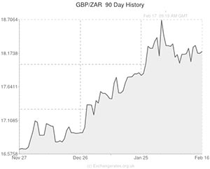 Usd To South African Rand Chart