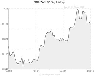 Pound to South African Rand exchange rate chart