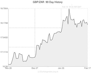 Pound to South African Rand exchange rate chart