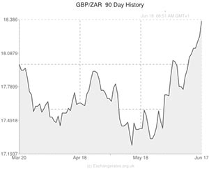 Pound to Euro exchange rate chart