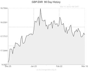 Pound to South African Rand exchange rate chart