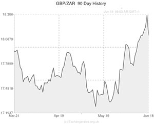 Pound to Euro exchange rate chart