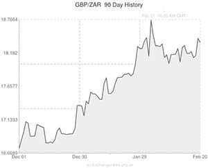 Pound to South African Rand exchange rate chart