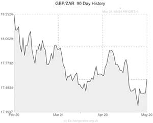 Pound to Rand exchange rate chart