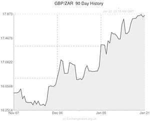 Pound to South African Rand exchange rate chart