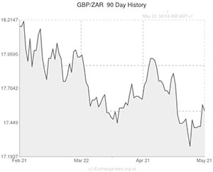 Pound to Rand exchange rate chart