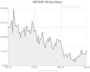Pound to South African Rand exchange rate chart