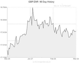 Pound to South African Rand exchange rate chart