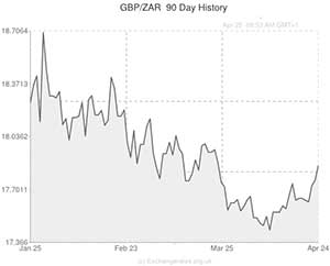 Pound to South African Rand exchange rate chart