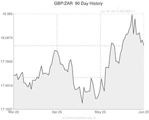 Pound to South African Rand exchange rate chart