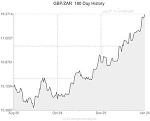 Usd Rand Exchange Rate Chart