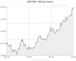 Usd Vs Zar Chart