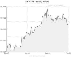 Pound to South African Rand exchange rate chart