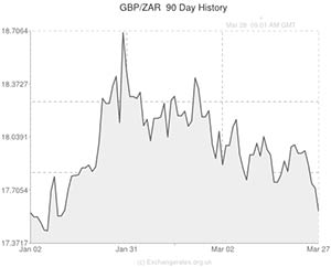 GBP to ZAR exchange rate chart