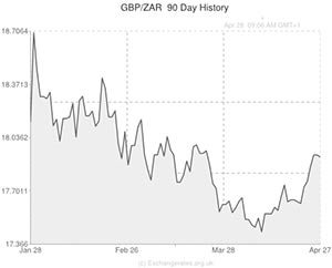Pound to South African Rand exchange rate chart