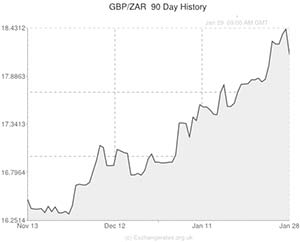 Pound to South African Rand exchange rate chart