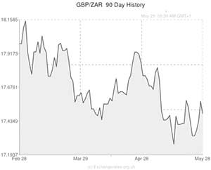 Pound to Rand exchange rate chart