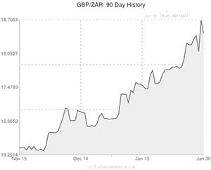 Gbp Zar Chart