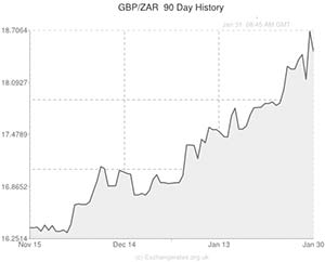 GBP to ZAR exchange rate chart