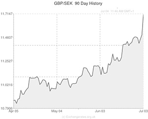 Pound to Krona exchange rate chart