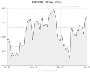 Pound to Swiss France exchange rate chart
