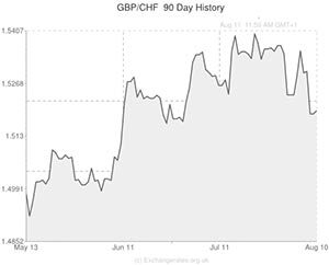 Gbp Chf Historical Chart