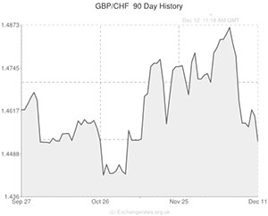 Pound Sterling to Swiss Franc