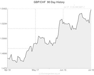 Pound toSwiis Franc exchange rate chart