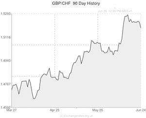 Pound to Swiss Franc exchange rate chart