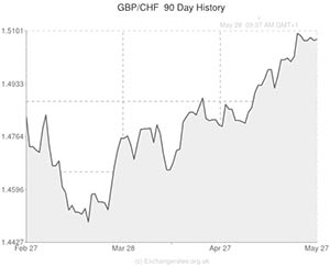 swiss franc gbp exchange rate graph