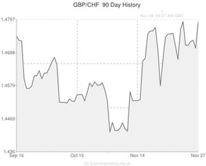 pound sterling to swiss franc exchange rate