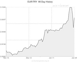 Pound to Turkish Lira exchange rate chart
