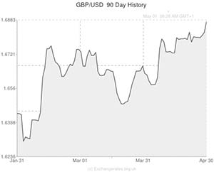 Pound to USD exchange rate graph